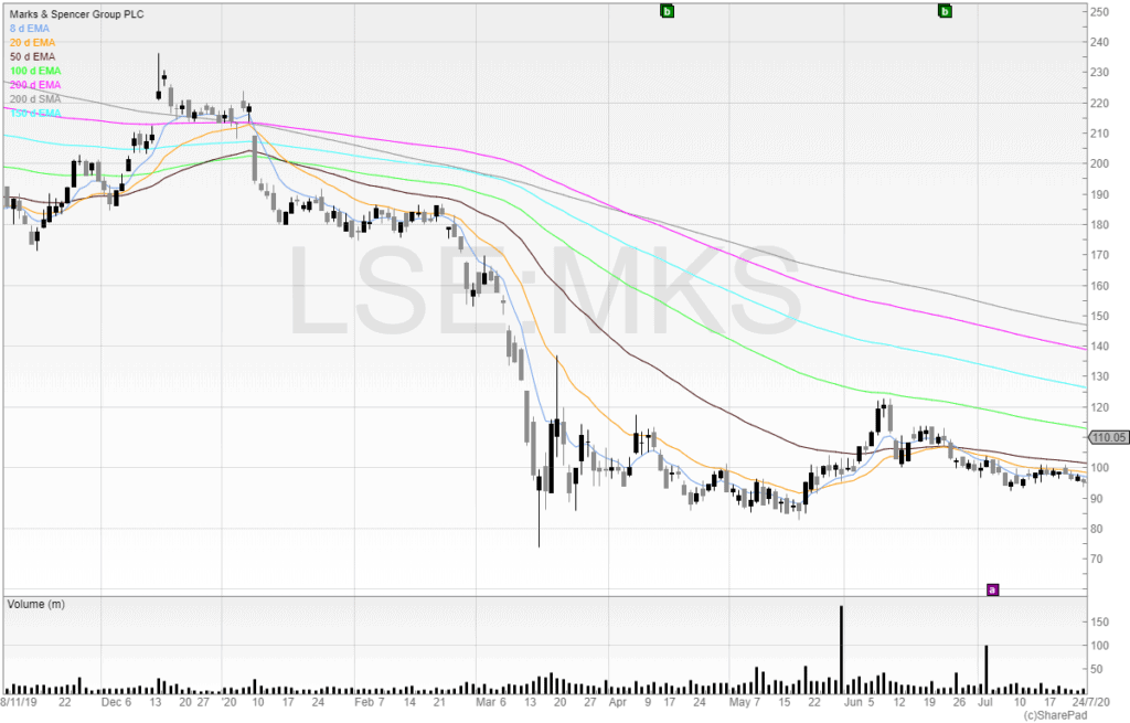 Long and short spread betting Marks and Spencers