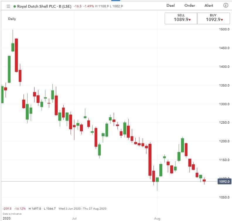 IG Index spread betting explained