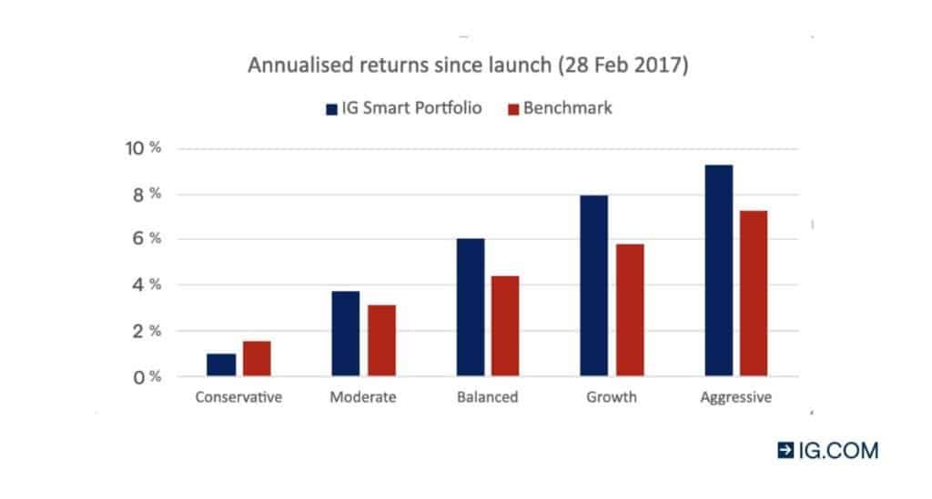 IG smart portfolio returns