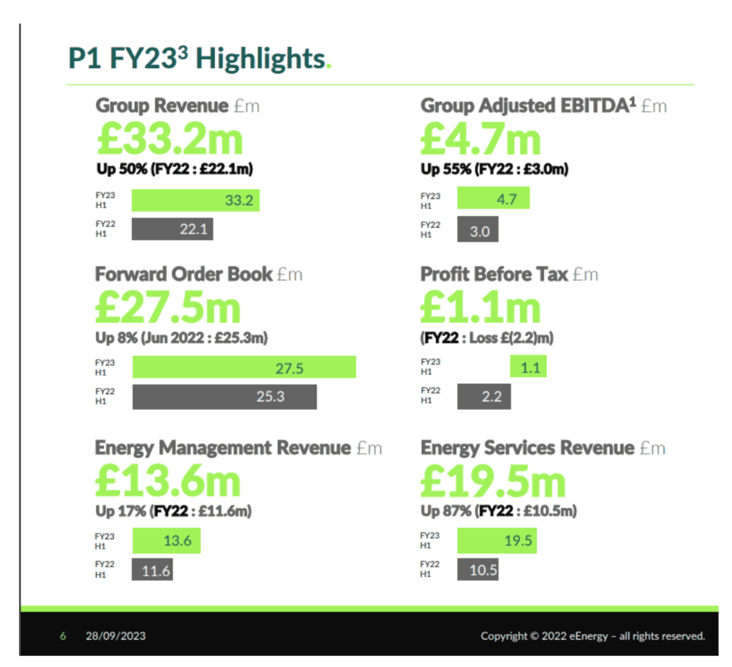 Closer look at: eEnergy Group (EAAS) best stock to buy in 2024 stock P1 FY23 Hughlights 