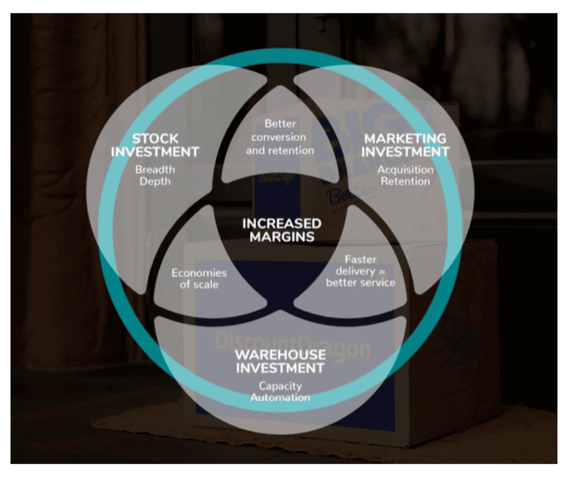 Huddled (HUD) reason to invest graph